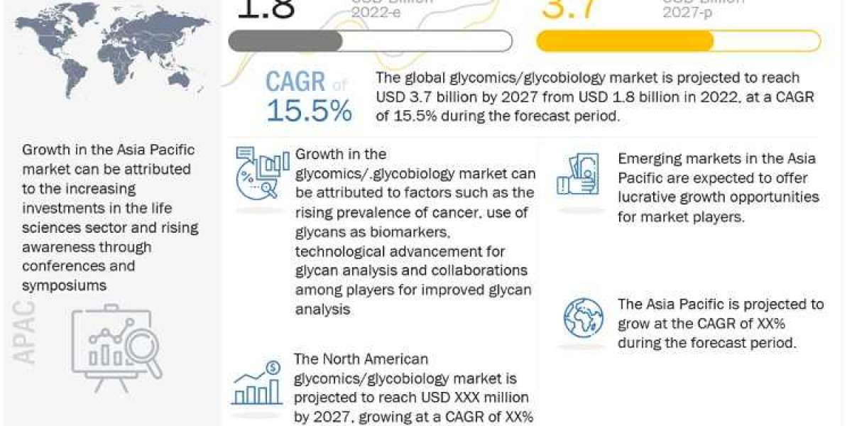 Glycomics Market Size Is Expected To Reach $3.7 billion by 2027 | North America is the Fastest Growing Region