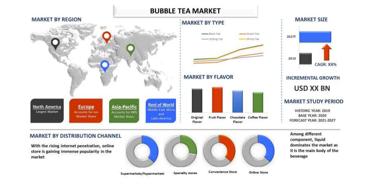 Bubble Tea Market to Witness high growth by 2027|UnivDatos Market Insights