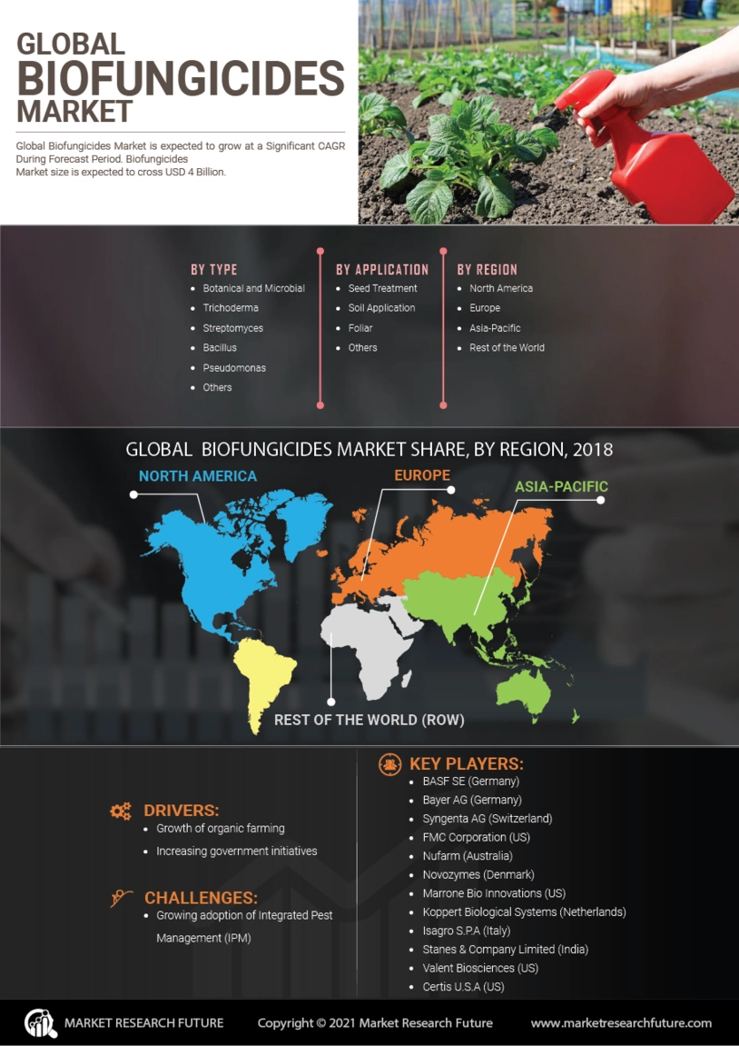 Biofungicides Market Industry Statistics  Outlook Growth Forecast 2022-2032