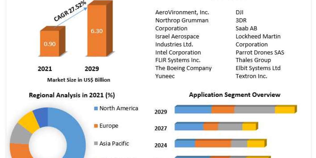 Nano UAV Market By Top Players, Regions, Trends, Opportunity And Forecast 2029