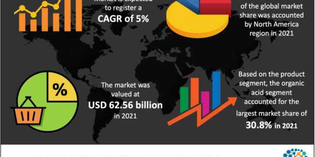 Fermentation Chemicals Market Capitalization, Analysis, Product Producing, High Players and Forecast 2023-2032