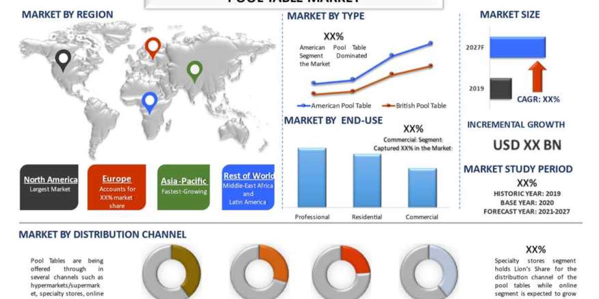 ­­­Pool Table Market to Reached Higher by 2027, Globally |CAGR: ~5%| UnivDatos Market Insights