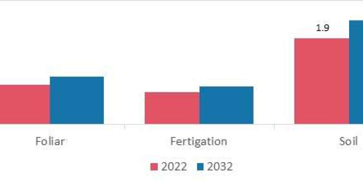 Sulfur Fertilizers Market Research Players’  : Deepak Koch Industries, Inc. etc.