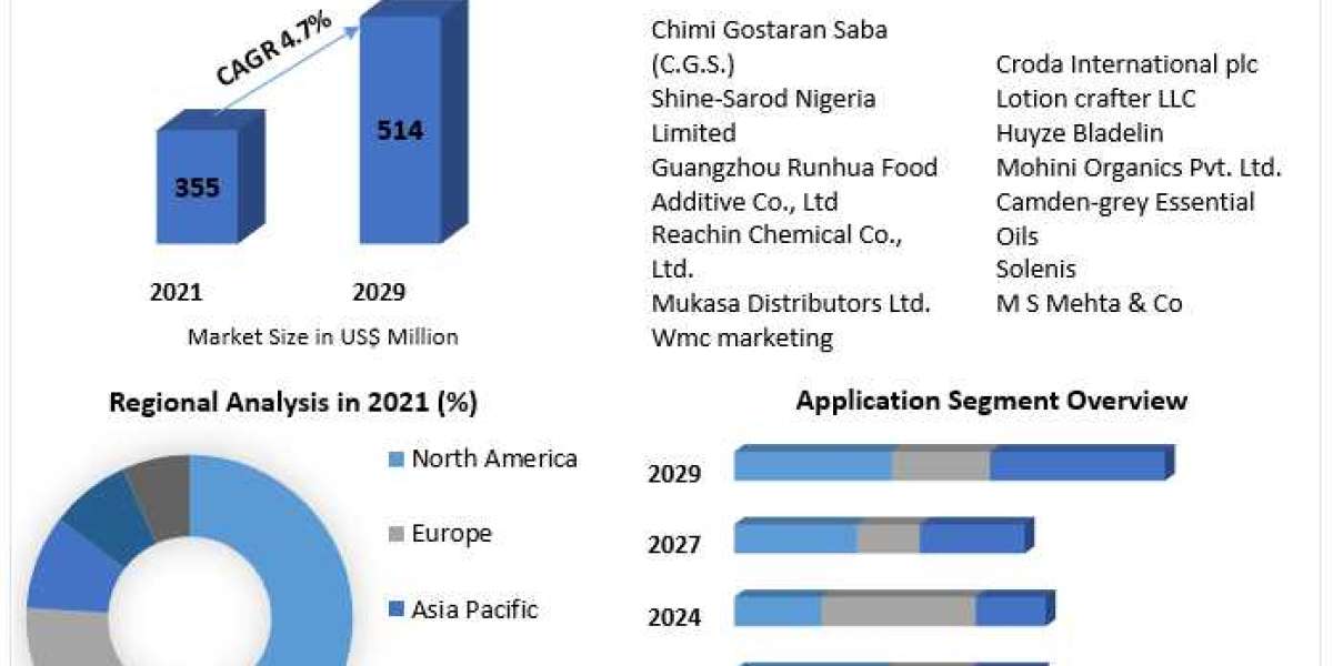 Polysorbate-80 Market Size, Future Scope, Growth, Share, Trend Analysis, Outlook, Business Demand and Forecast 2029
