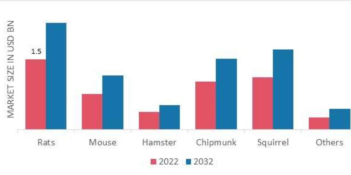 Rodenticides Market  Segment Segmentation, Manufactures, Revenue,Report By Forecast 2032