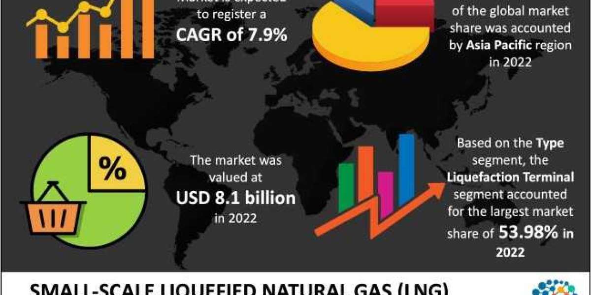 Small-Scale Liquefied Natural Gas (LNG) Market 2023 Size Investigation and Industry Evolution Till 2032