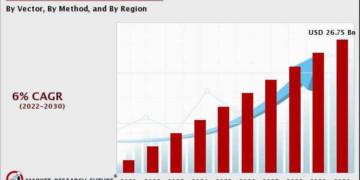 Vector Control Market Regional Competitor Research Growth, Application, Forecast 2022-2030