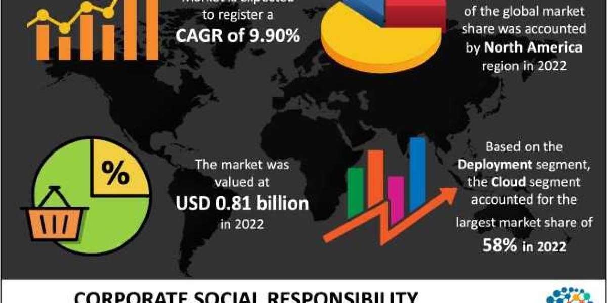 Corporate Social Responsibility Software Market 2023 Top Industry Trend and Segments Analysis up to 2032