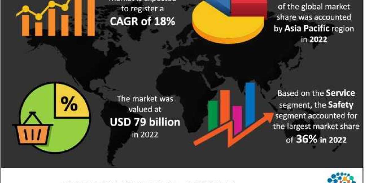 Connected Vehicle Market Status, Top Emerging Trends, Growth and Business Opportunities 2032