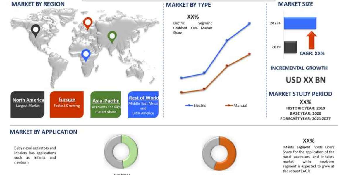 Baby Nasal Aspirators and Inhalers Market to Reached Higher by 2027, Globally| UnivDatos Market Insights