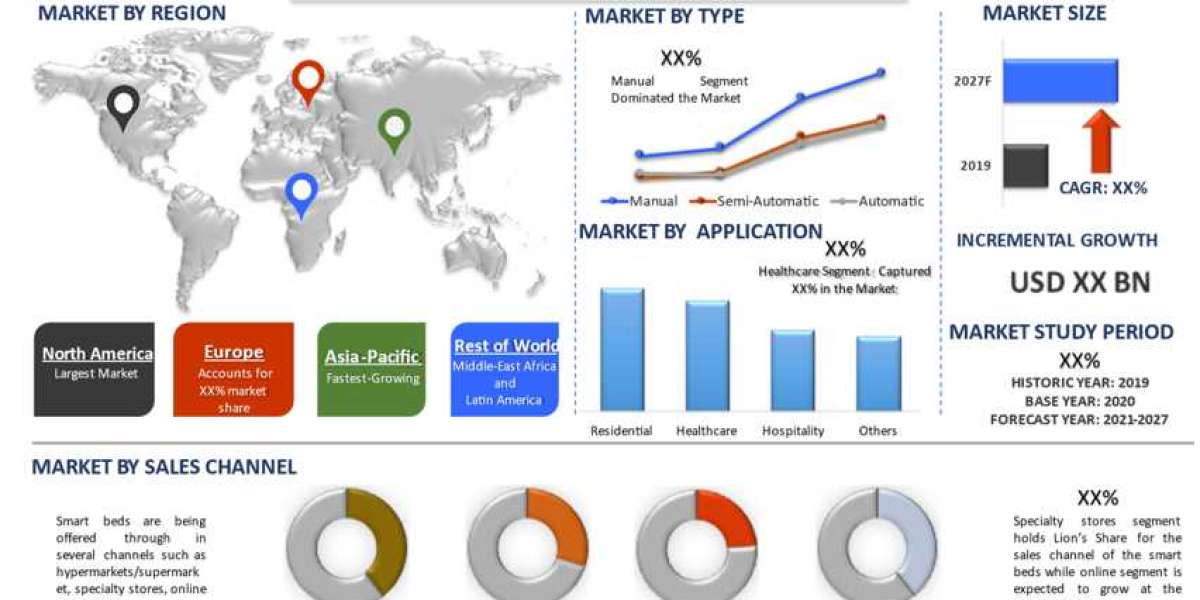 ­­­Smart Bed Market to Reached Higher by 2027, Globally |CAGR: ~5%| UnivDatos Market Insights