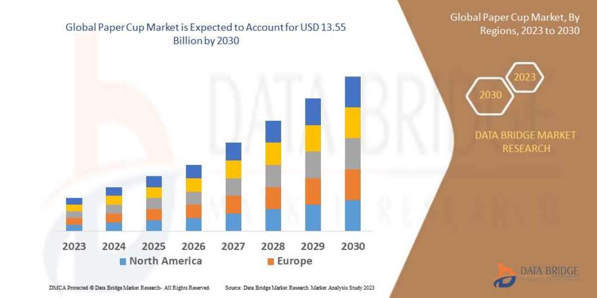 Paper Cup Market by Application, Technology, Type, CAGR and Key Players