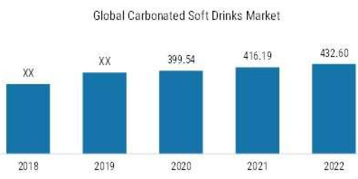 Carbonated Soft Drinks Market Revenue forecast to 2030.