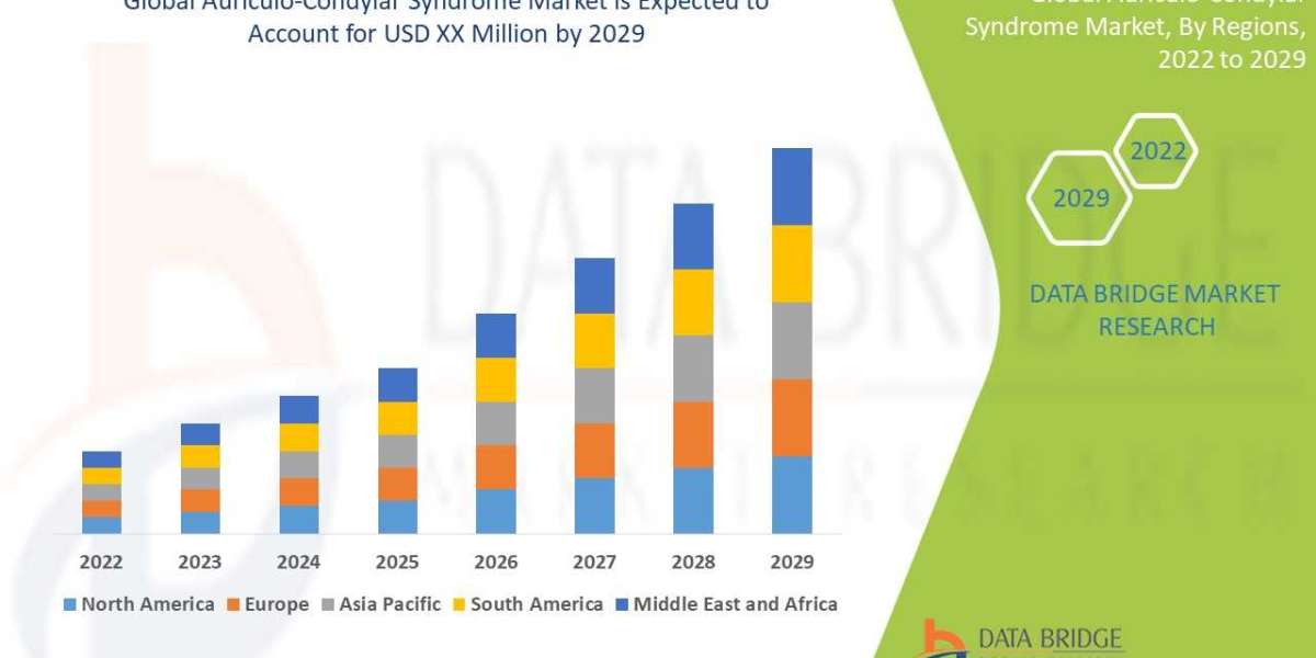 Auriculo-Condylar Syndrome Market– Global Industry Trends & Forecast to 2029