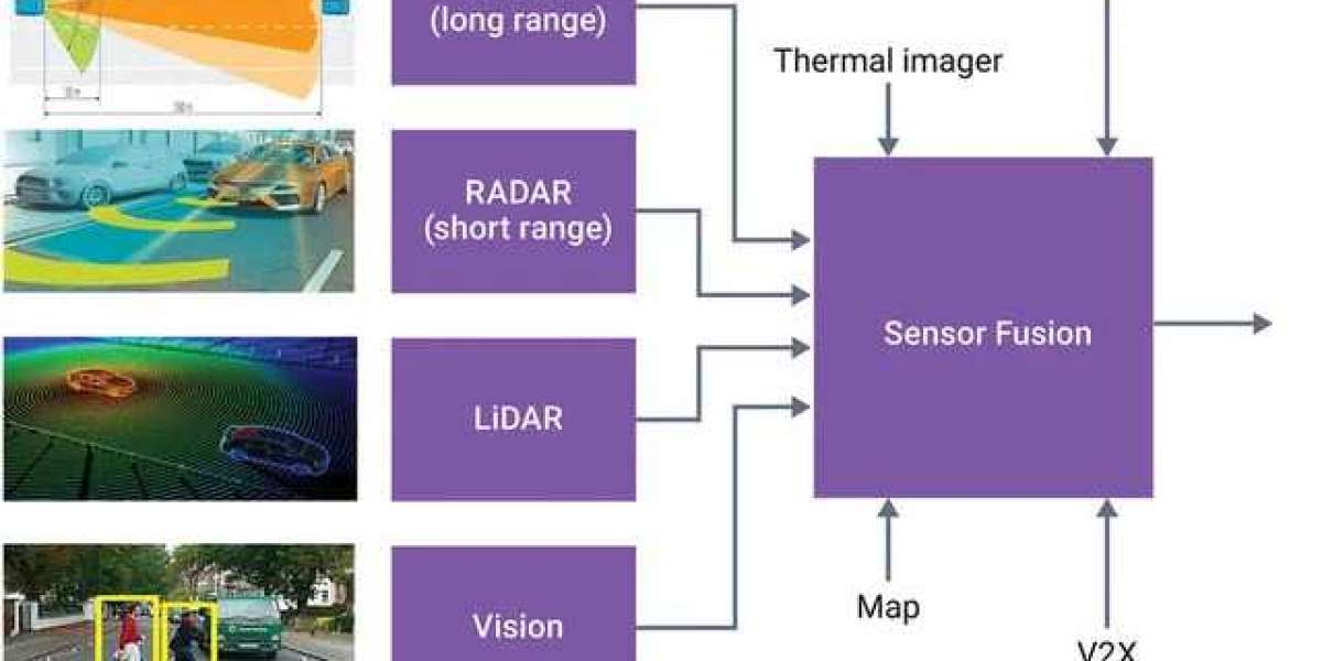 Global Sensor Fusion Market –  Industry Size, Trends 2023