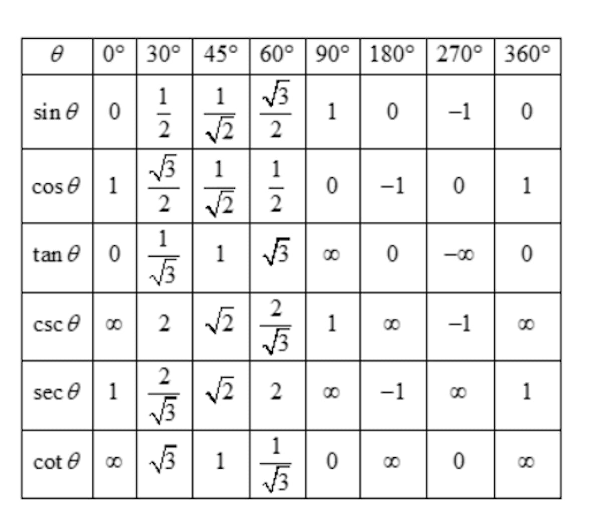 Trigonometric Functions - Applications, Representations, and Values