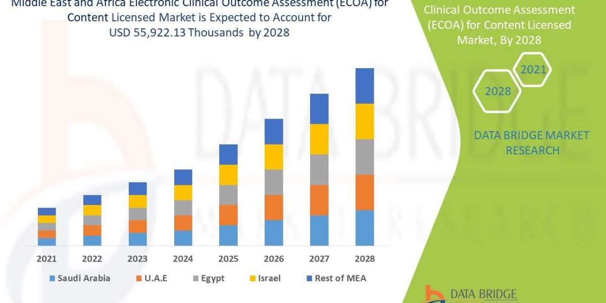 Middle East and Africa Electronic Clinical Outcome Assessment (eCOA) for Content Licensed Market Size, Industry Analysis