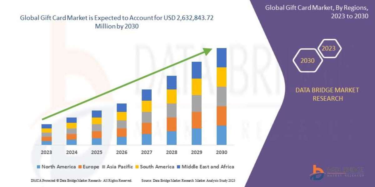 Gift Card Market Size, Share, Forecast, & Industry Analysis 2028