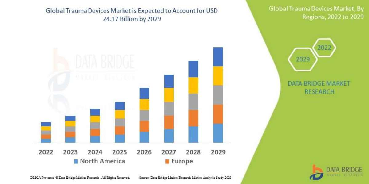 Trauma Devices Market – Global Industry Trends & Forecast to 2029