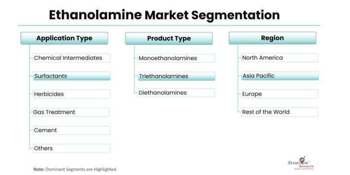 The role of ethanolamine market in the development of sustainable products