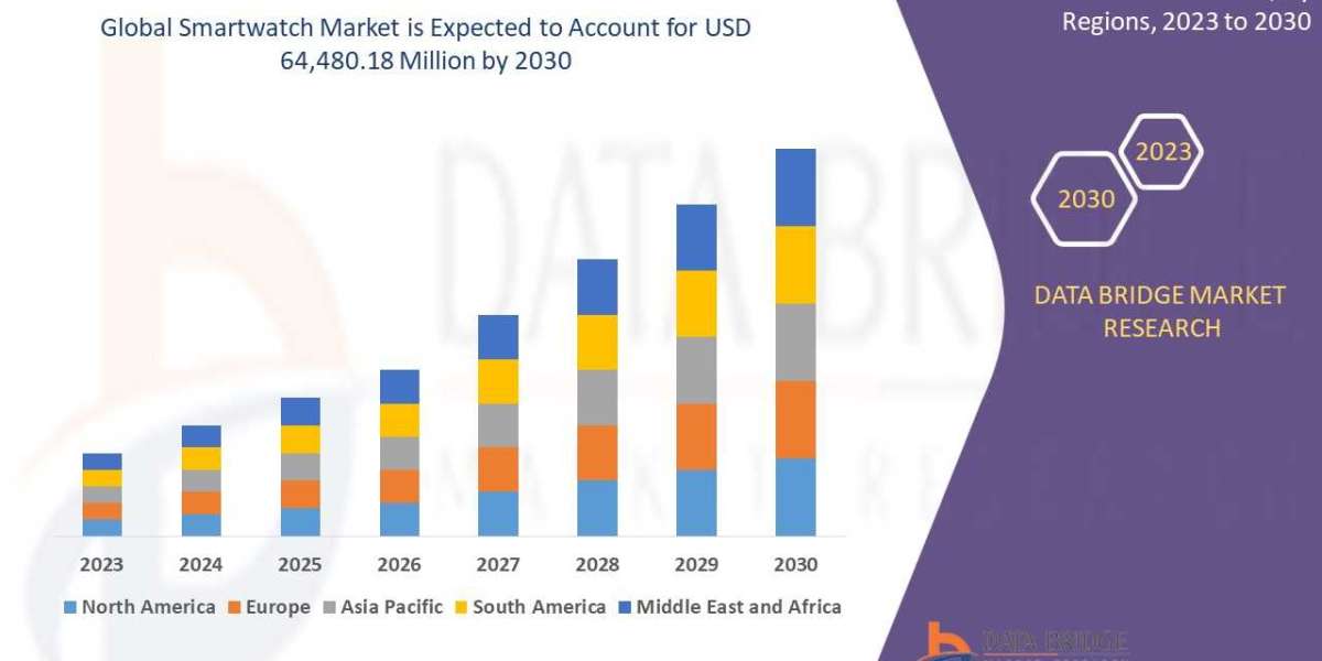 At 8.70% CAGR, Smartwatch Market Size Worth USD 64,480.18 million by 2030