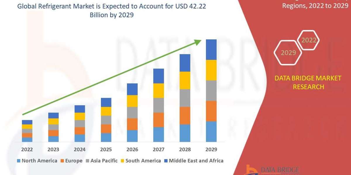 Refrigerant Market to Reach A CAGR of 7.90% By The Year 2029