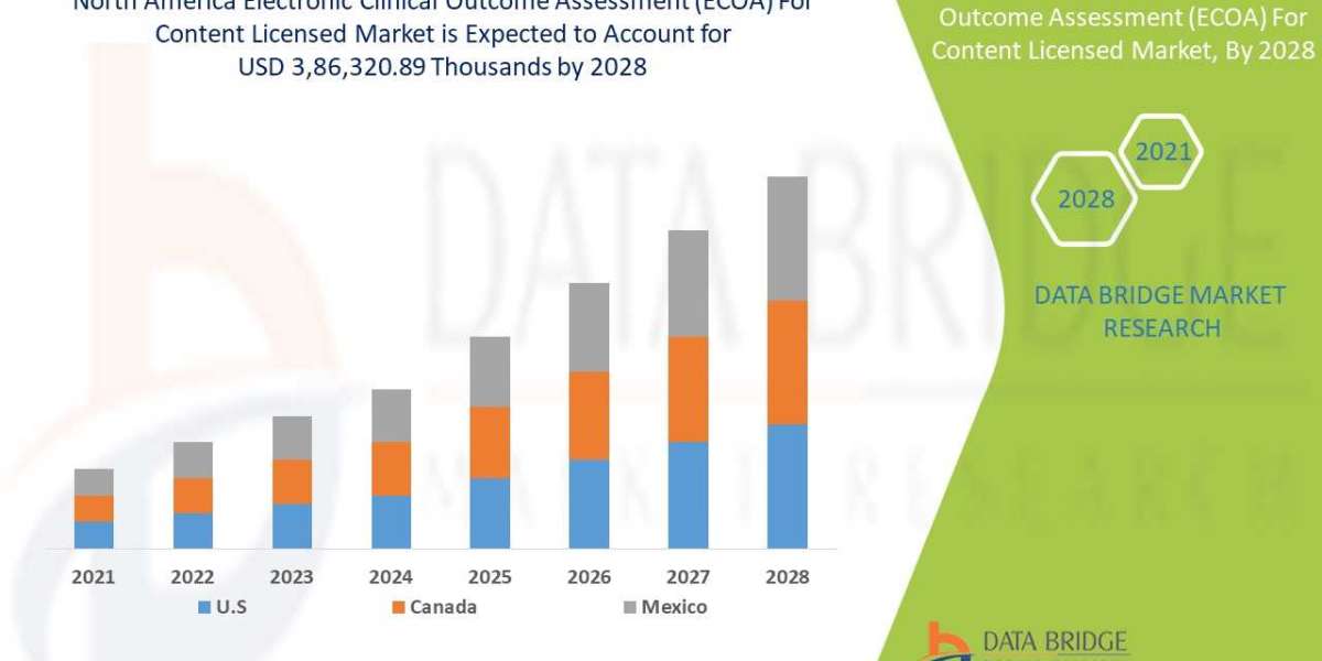 North America Electronic Clinical Outcome Assessment (eCOA) for Content Licensed Market Industry Trends, Segmentation &a