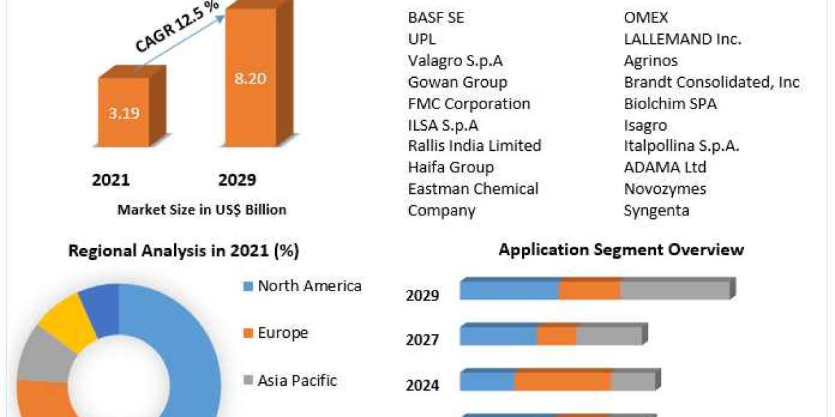 Biostimulants market was valued at US$ 3.19 Bn. in 2021 and it is expected to reach US$ 8.20 Bn. by 2029 at CAGR of 12.5