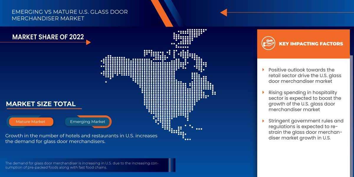 U.S. Glass Door Merchandiser Market Analysis, Insight, & Scope for Expand to Latest Development 2030