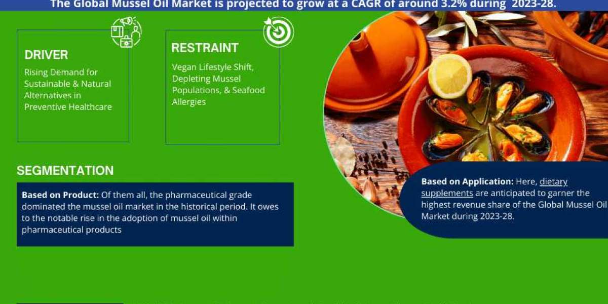 Emerging Trends and Key Drivers Fuelling the Mussel Oil Market Growth forecast 2028