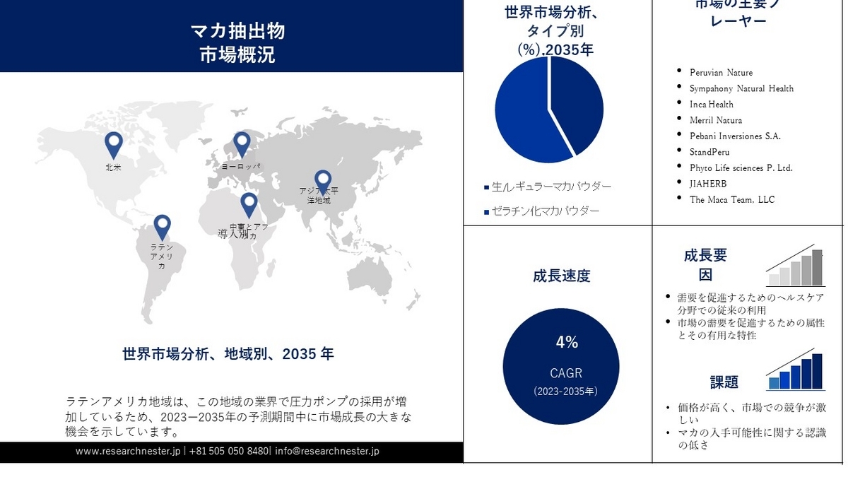 マカ抽出物市場調査2023-2035年の成長、市場需要、市場価値、市場シェア、業界予測  - Market Survey