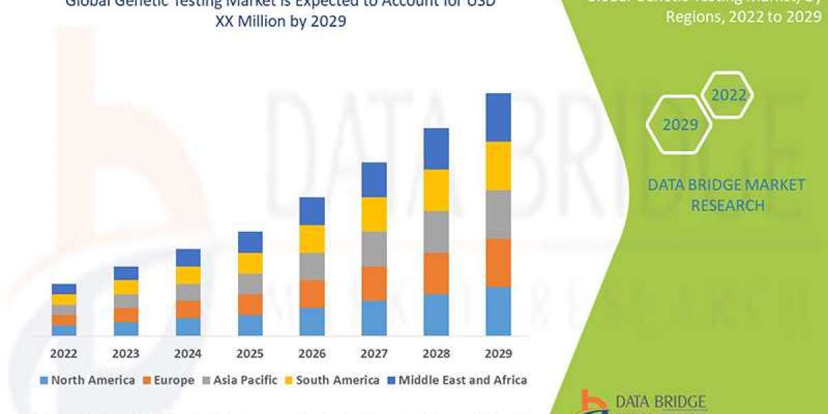 Genetic Testing Market is estimated to witness surging demand at a CAGR of 15.3% by 2029