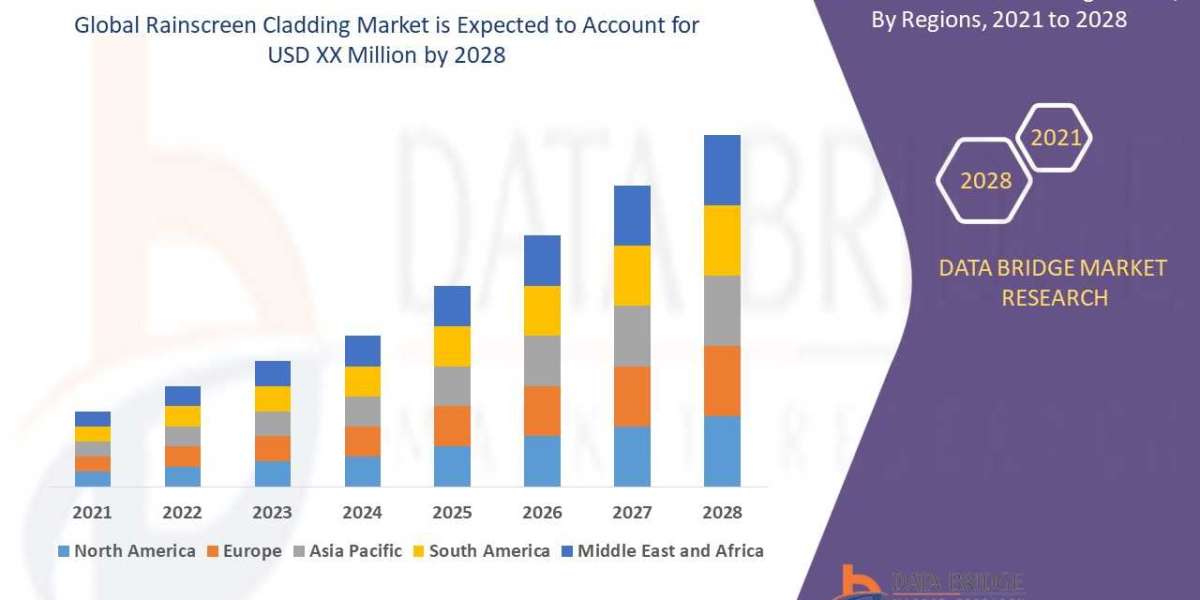 Rainscreen Cladding Market Business idea's and Strategies forecast 2028