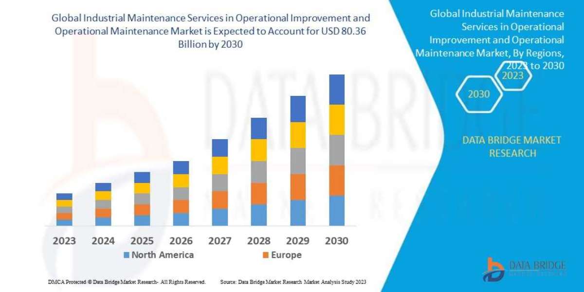 Industrial Maintenance Services in Operational Improvement and Operational Maintenance Market Growth and Forecast by 202