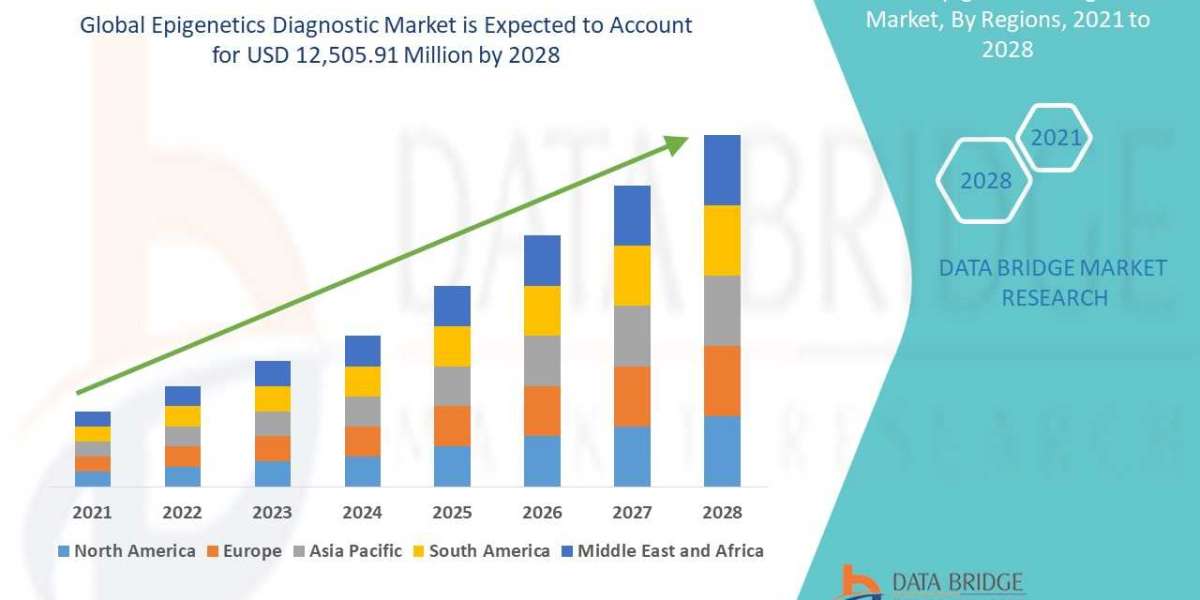 Epigenetics Diagnostic Market Exceed Valuation of CAGR of 15.2% by 2028