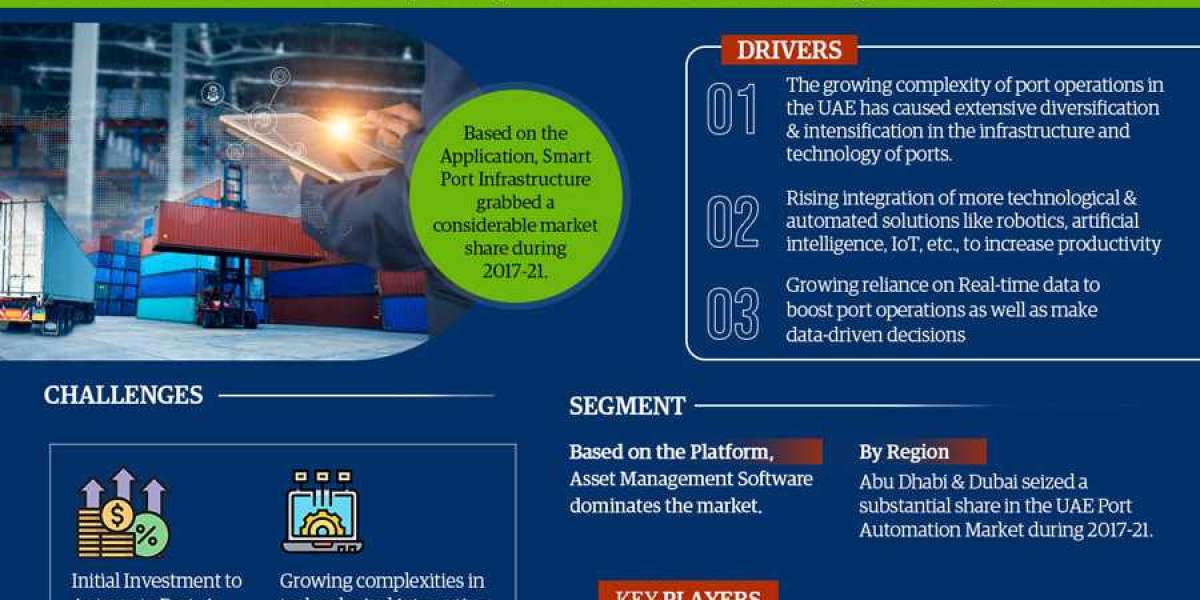 Forecasting the UAE Port Automation Market:  Size, Trends, Growth, and Top Companies Between 2023-2028