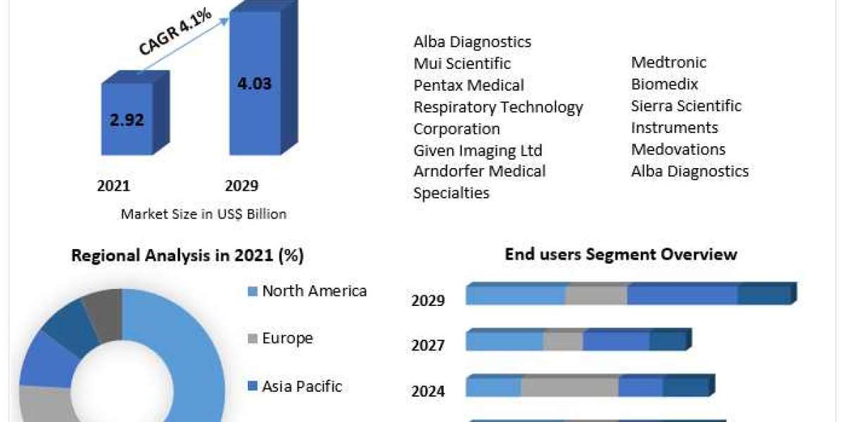 Dynamics of the Reflux Testing Products Market in the Next Decade