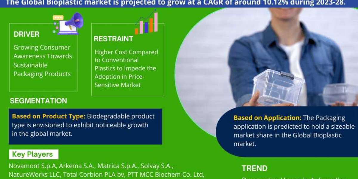 Bioplastic Market Share by Companies, Growth Rate, Manufacturers, Trends and Report 2023-2028