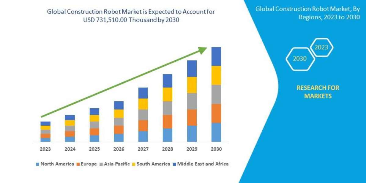 Construction Robot Market Size, Growth Trends, Top Players, Application Potential and Forecast by 2029