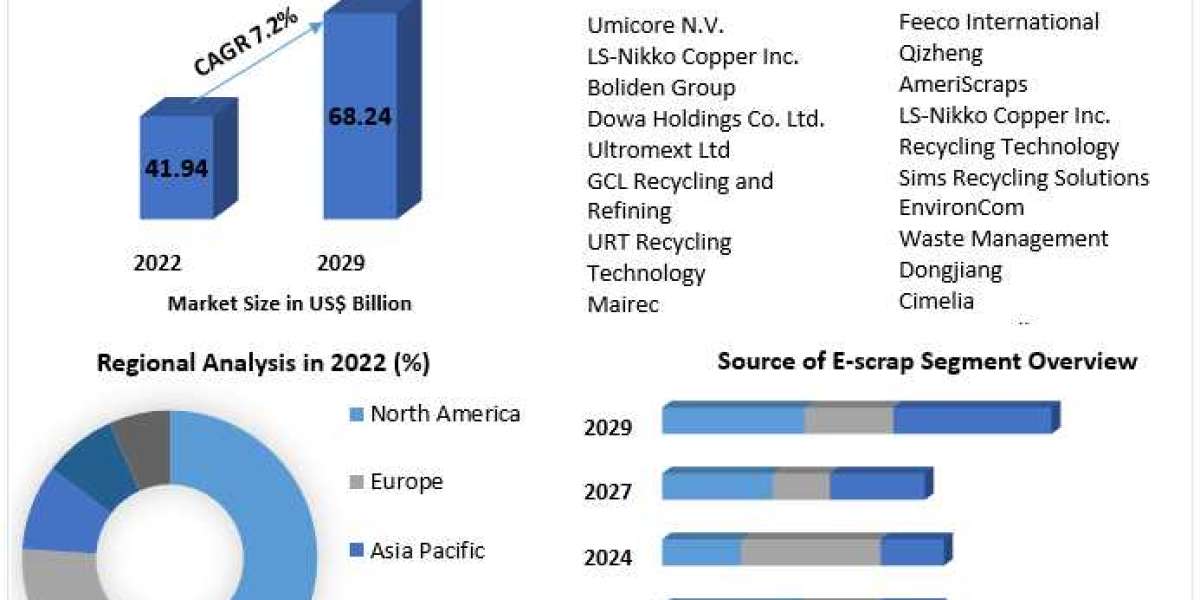 Future Outlook of the E-Scrap and PCB E-Scrap Market 2023-2029