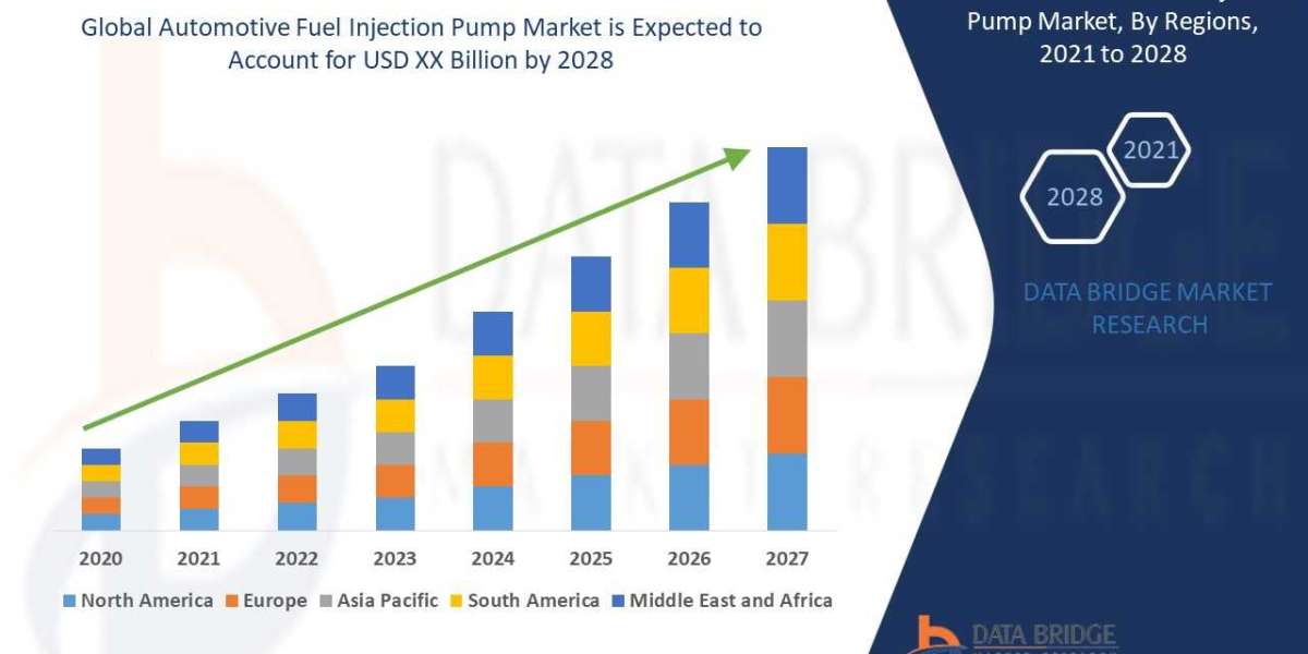 Automotive Fuel Injection Pump Market Potential Growth, Share, Demand And Analysis Of Key Players- Research Forecasts by