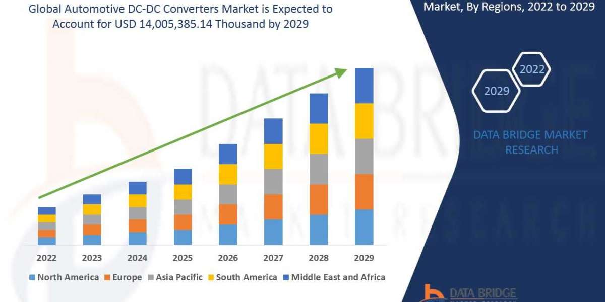 Automotive DC-DC Converters Market Demand, Growth, Technology Trends, Key Findings And Forecasts By 2029