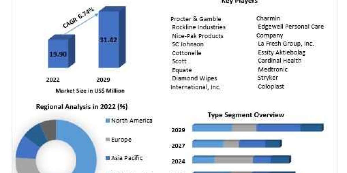 Market Dynamics and Leading Players in Flushable Wipes Market: 2023-2029