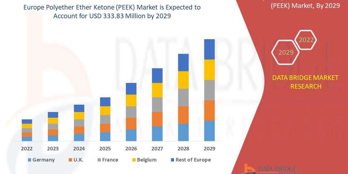 Europe Polyether Ether Ketone (PEEK) Market is set to Witness Huge Demand at a CAGR of 5.4% during the Forecast Period 2