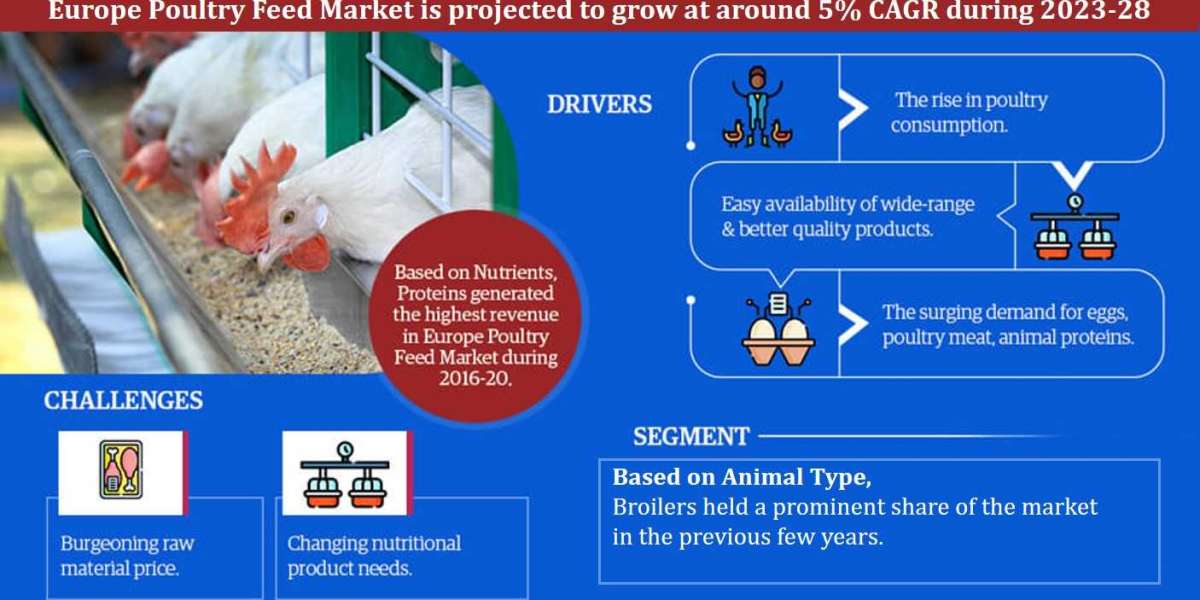 Europe Poultry Feed Market Navigating Challenges, Assessing Demand, and Future Scope | Report Forecast 2023-28