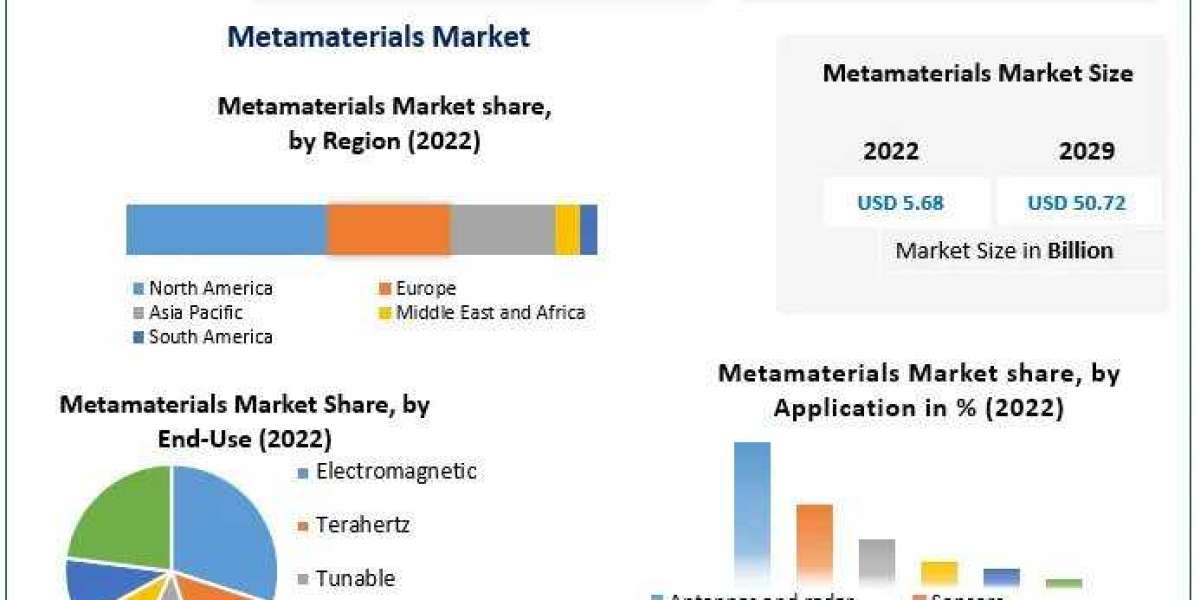 Metamaterials Market Growth Trends, Revenue, Future Plans and Forecast 2030