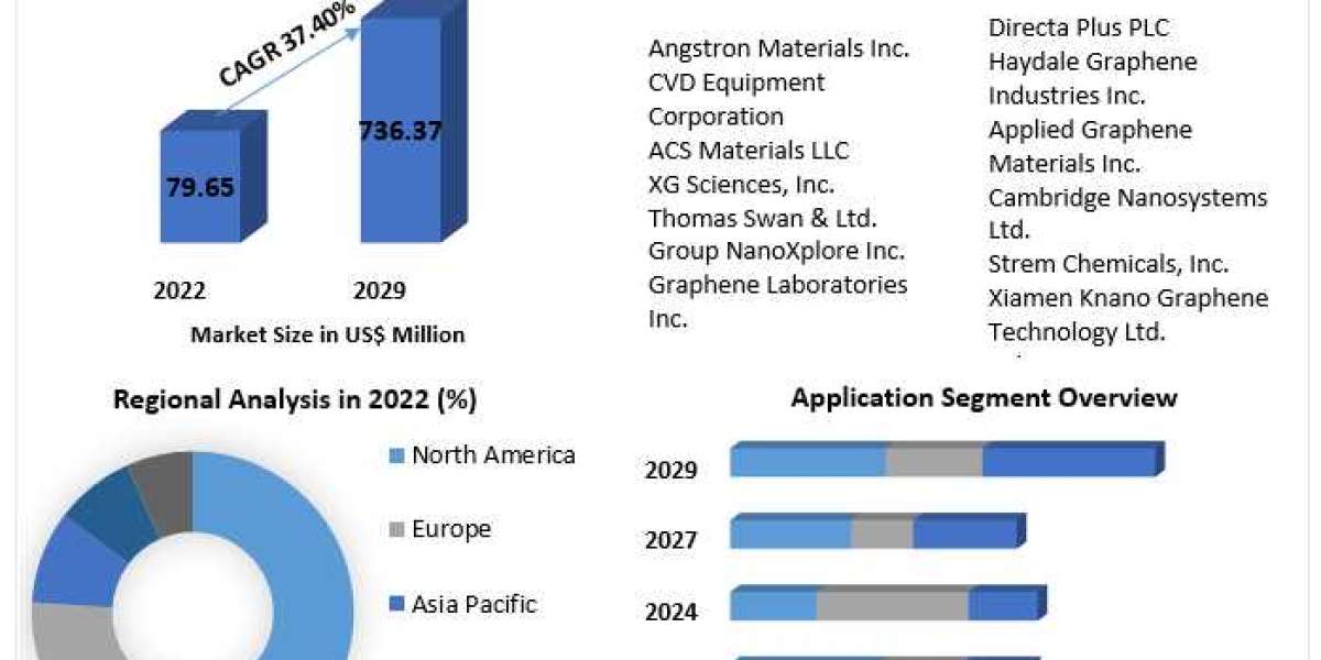 Graphene Nanoplatelets Market Trends, Active Key Players and Growth Projection Up to 2030