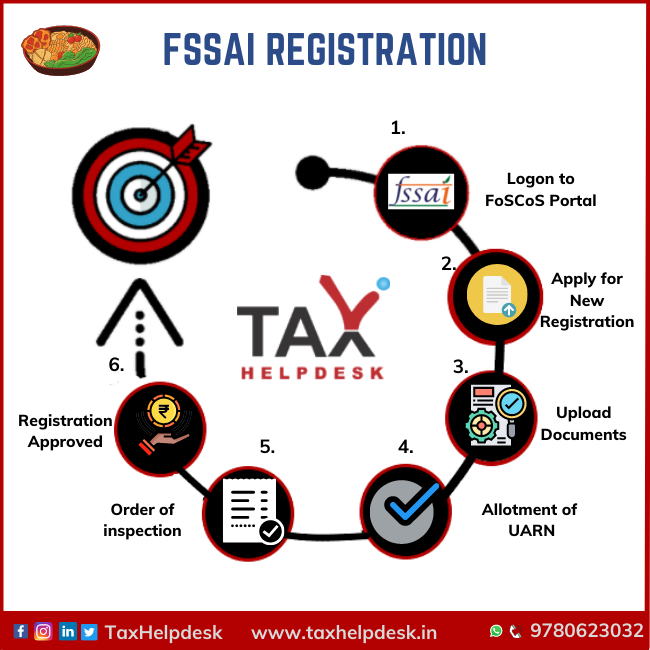 TaxHelpdesk - FSSAI Registration | Tax Filing in India | TaxHelpdesk