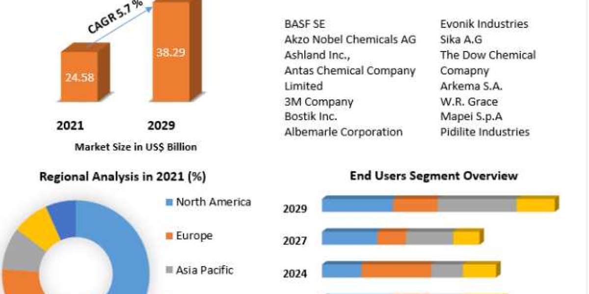 Construction Chemicals Market Application, By End User, By Region and Forecast 2029