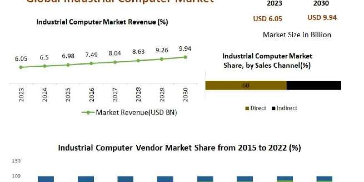 Industrial Computers Market Growth Regional Share Analysis and Forecast Till 2030